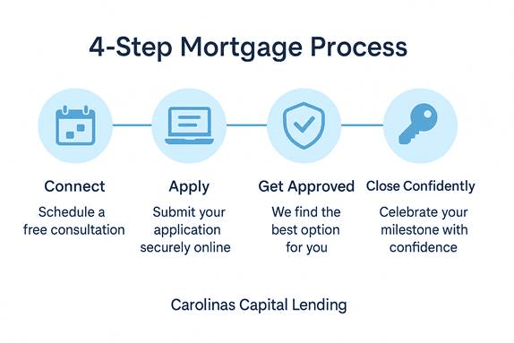 4 steps to a loan